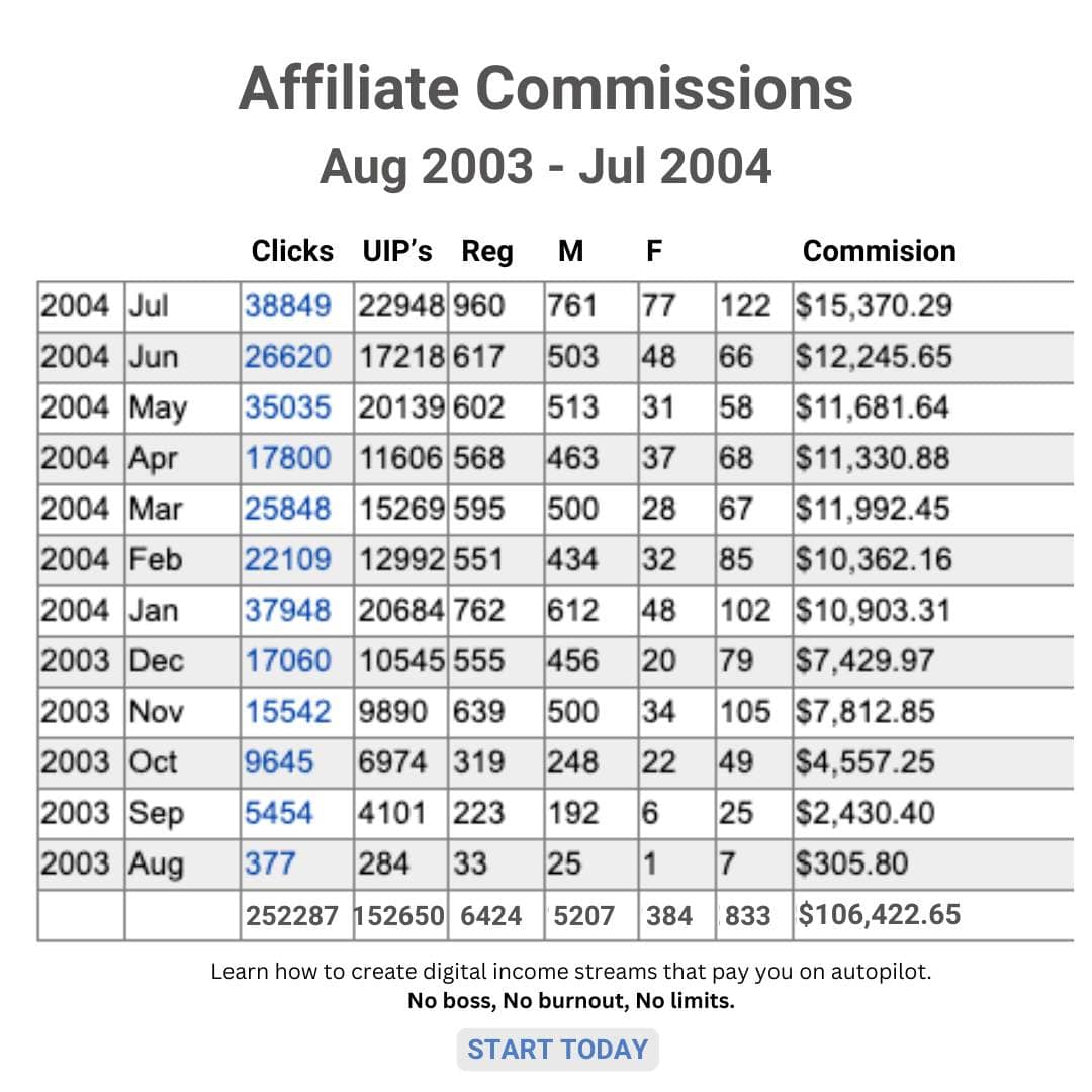 A bar chart displaying affiliate commissions earned from August 2003 to July 2004, showing month-by-month growth in earnings.